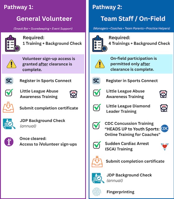 Woodcreek Little League Volunteer Pathways: General Volunteer vs Team Staff / On-Field
